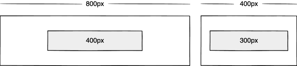 Wireframe showing a 400px box inside of an 800px box, and a 300px box inside of a 400px box